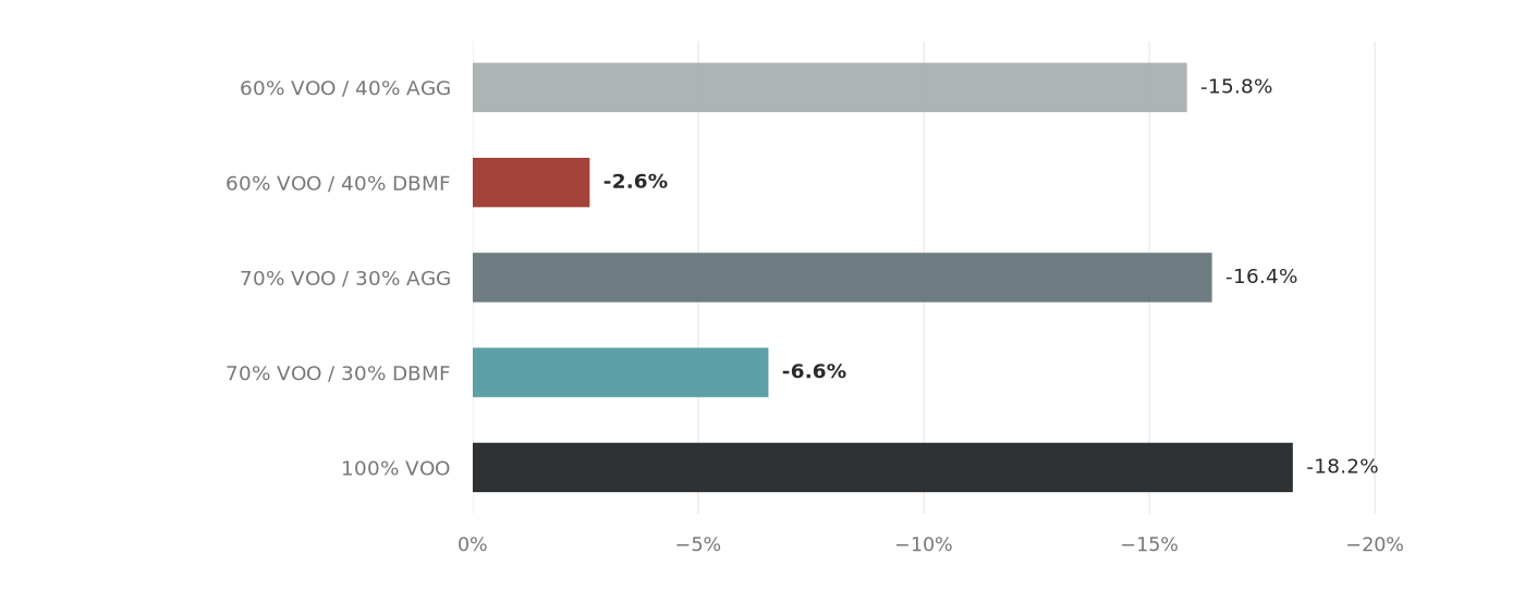 2022 returns: 60 percent VOO and 40 percent AGG lost 15.8 percent, versus 2.6 percent for 60 percent VOO and 40 percent DBMF; the other three portfolios also declined