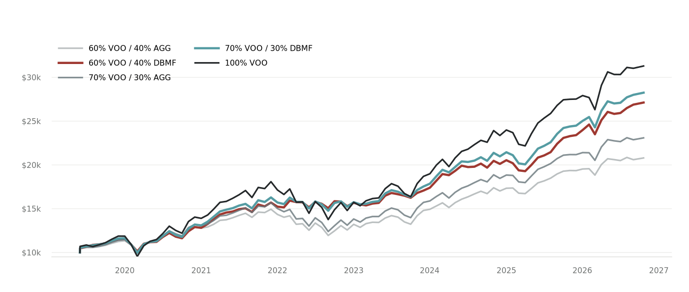 Growth of ten thousand dollars in five portfolios from May 2019 through October 20, 2026; equities alone finished highest, while managed-futures portfolios outpaced their matched-weight bond counterparts